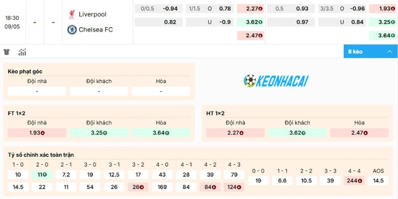 Bảng kèo trận Liverpool vs Chelsea