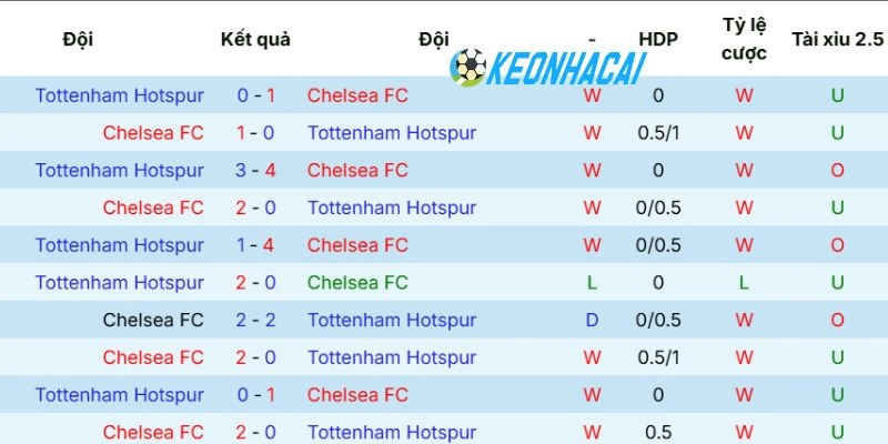 Lịch sử đối đầu trước đó của Chelsea vs Tottenham