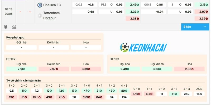 Bảng kèo chi tiết trận đấu giữa Chelsea vs Tottenham