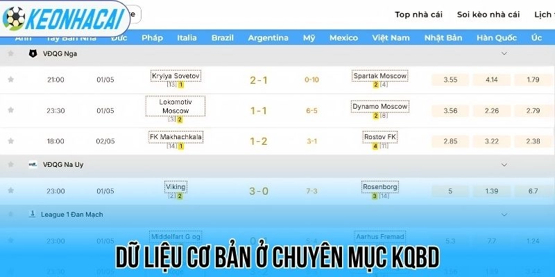 Dữ liệu cơ bản ở chuyên mục kqbd