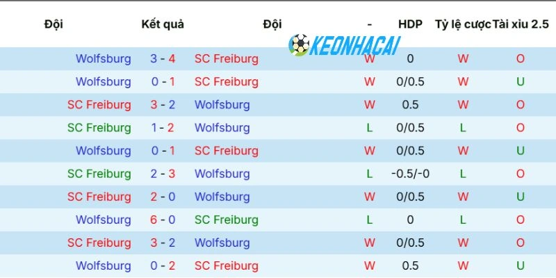 Kết quả đối đầu giữa Freiburg vs Wolfsburg