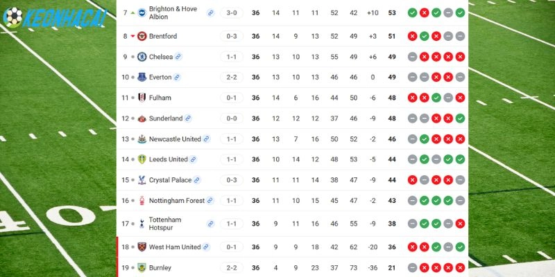 Vị trí của Chelsea vs Tottenham trên bảng xếp hạng