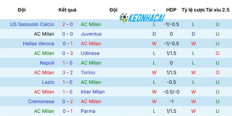Phong độ AC Milan mới nhất