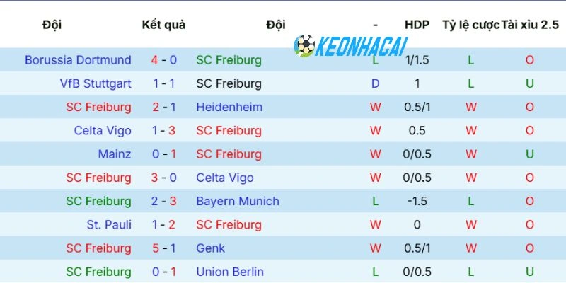 Phong độ gần đây của Freiburg