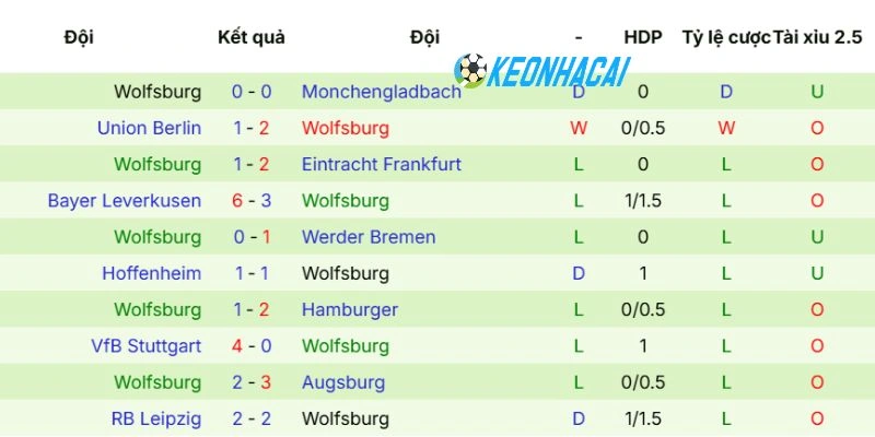 Phong độ gần đây của Wolfsburg