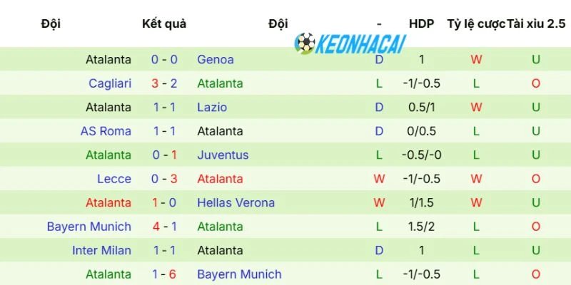 Phong độ gần nhất của Atalanta