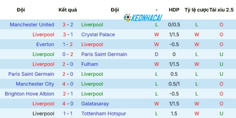 Phong độ của Liverpool