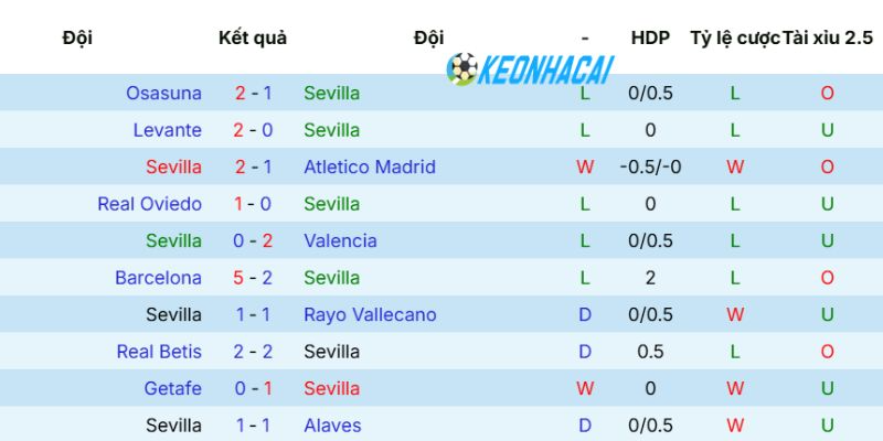 Phong độ gần đây của Everton