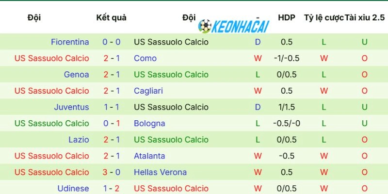 Phong độ vừa qua của Sassuolo