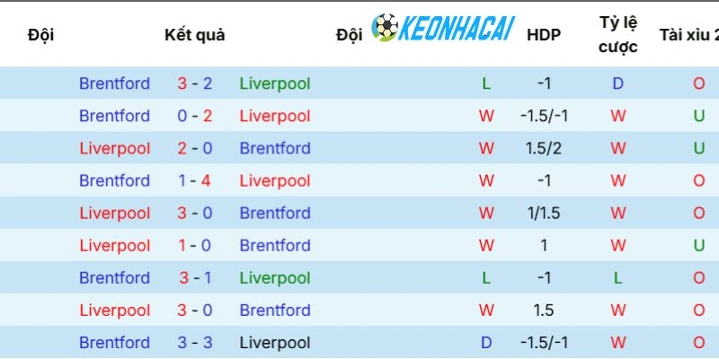 Thành tích chạm trán của Liverpool vs Brentford