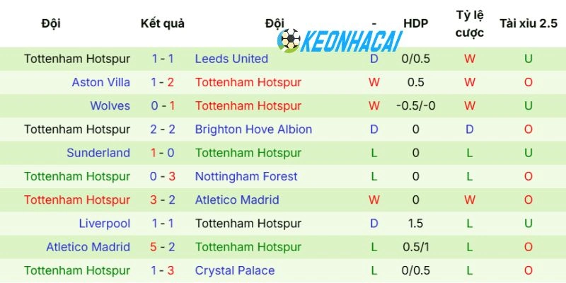 Phong độ 5 trận gần đây của các cầu thủ Tottenham
