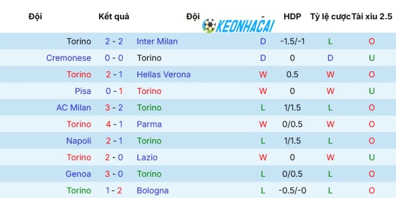 Thống kê phong độ gần nhất của Torino