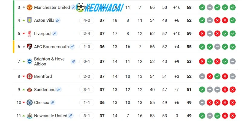 Thứ bậc hiện tại của Liverpool vs Brentford hiện tại