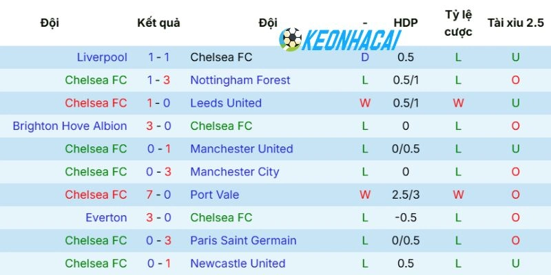 Phong độ 5 trận vừa qua của Chelsea