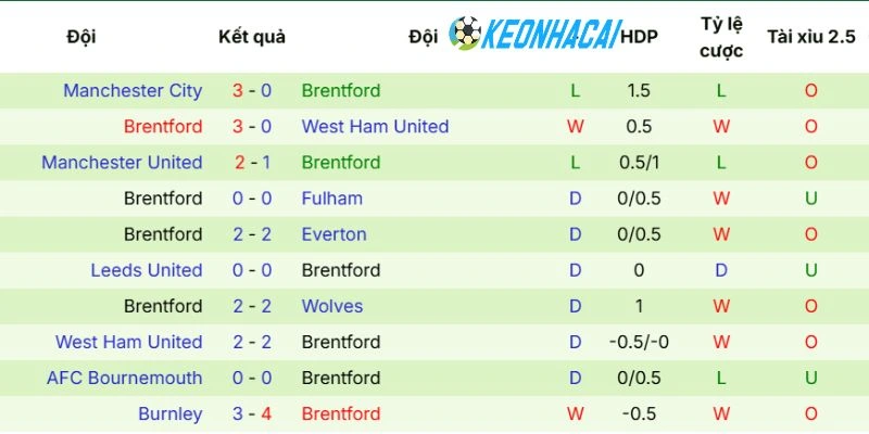 Tình hình gần đây của Brentford