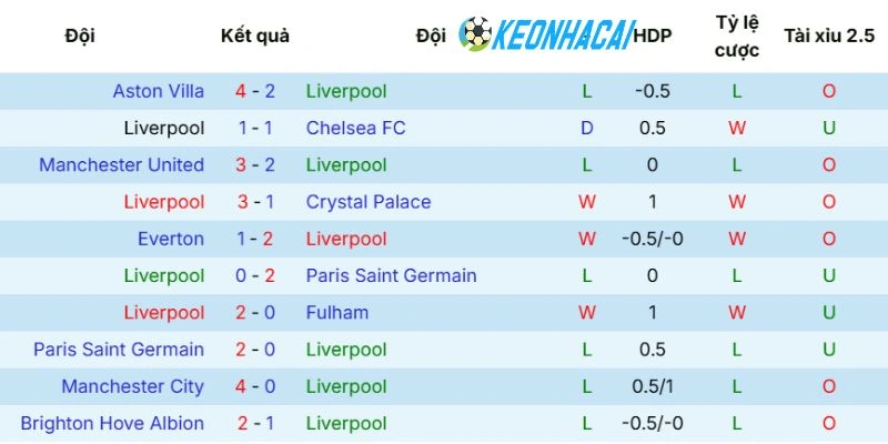 Tình hình gần đây trong 5 trận mới nhất của Liverpool