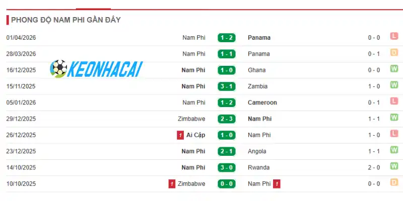 Kết quả thi đấu của Nam Phi qua 5 trận gần nhất