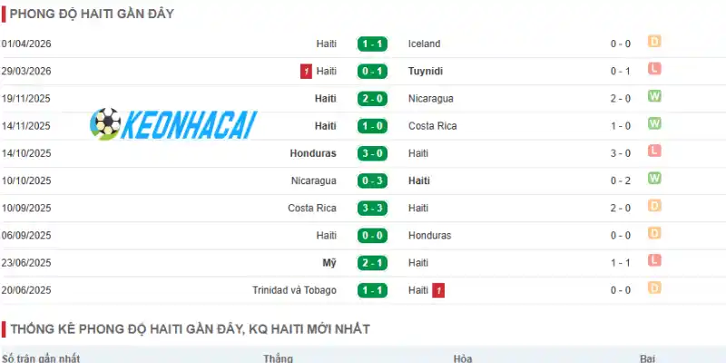 Soi Kèo Nhà Cái Maroc vs Haiti - Bảng C World Cup 05h00 25/06/2026 2 Phong độ thi đấu của đội bóng vùng biển Caribe - Haiti