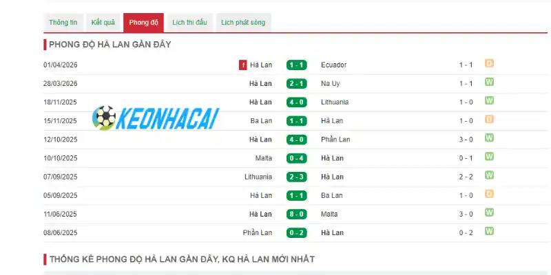 Phong độ thi đấu của đội tuyển Hà Lan trước thềm giải