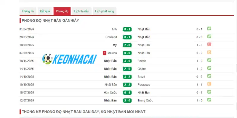 Phong độ thi đấu của đội tuyển Nhật Bản trước giải đấu