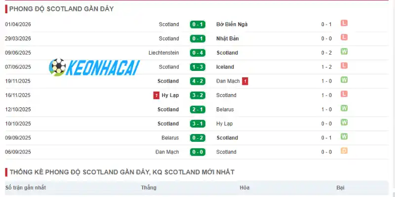 Phong độ thi đấu của Scotland trước World Cup 2026