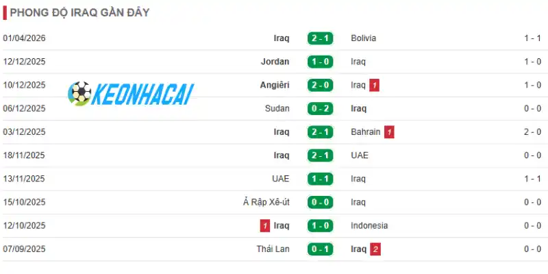 Phong độ những trận đấu mới nhất của Iraq