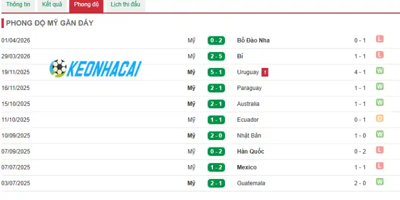 Thành tích 5 trận ra sân gần đây của Hoa Kỳ