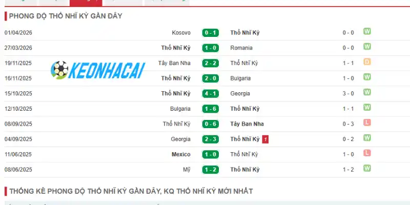 Thành tích thi đấu của Thổ Nhĩ Kỳ qua 5 trận gần nhất