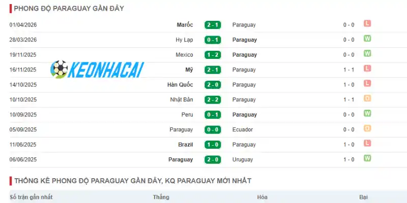 Thống kê phong độ Paraguay qua 5 trận gần đây