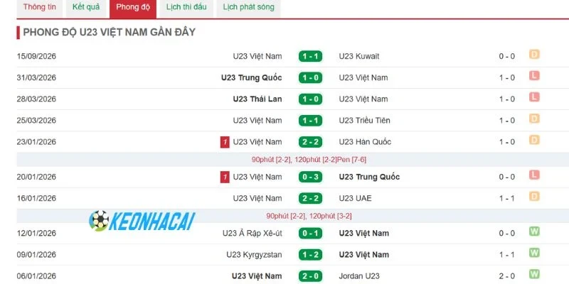 Bản lĩnh U23 Việt Nam nắm chắc phần thắng trong tay