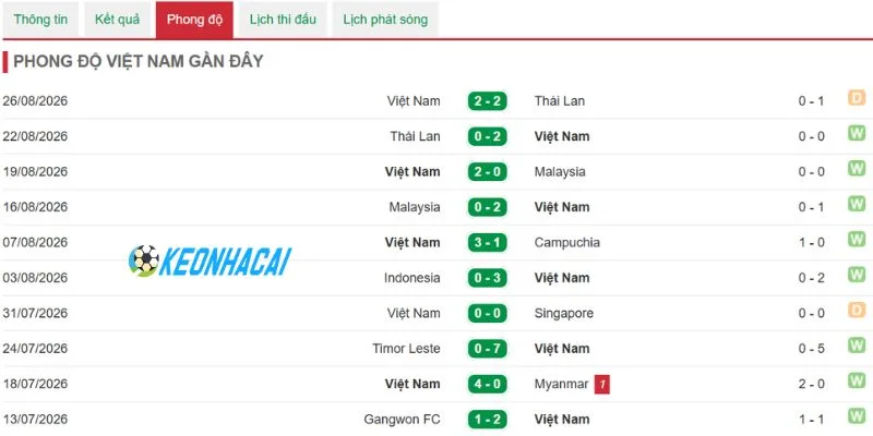 Chiến binh áo đỏ sở hữu cơ hội giành chiến thắng tuyệt đối