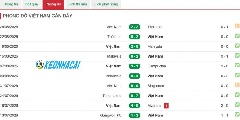 Soi Kèo Thái Lan Vs Việt Nam - Fifa Asean Cup, 29/09/2026 4 Chiến binh sao vàng tràn đầy tự tin giữ vững ngôi vương