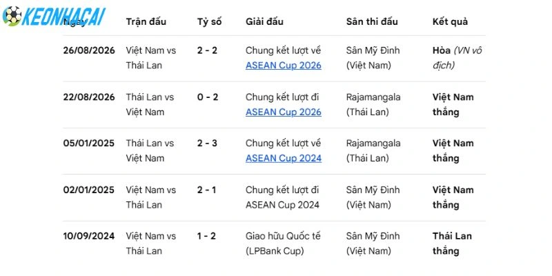 Soi Kèo Thái Lan Vs Việt Nam - Fifa Asean Cup, 29/09/2026 5 Cuộc chạm trán duyên nợ nhất lịch sử bóng đá khu vực