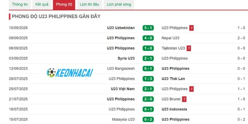 U23 Philippines có lối đá kiên cường mang hy vọng lớn