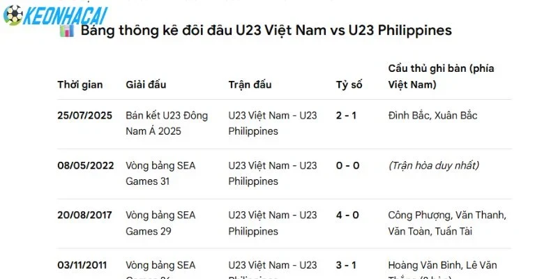 Việt Nam luôn giữ thế áp đảo trong các lần chạm trán trước